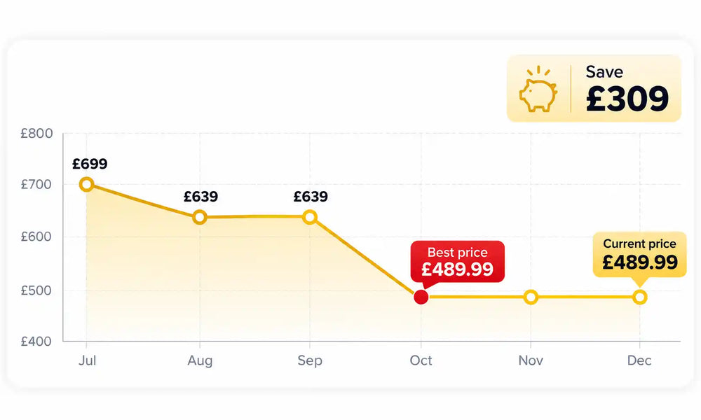 Price history chart for this variant